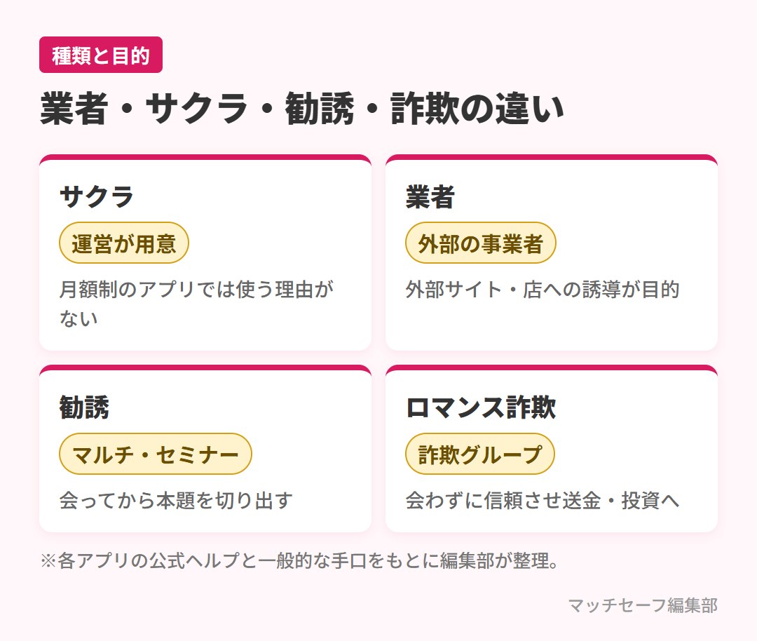 マッチングアプリの業者・サクラ・勧誘・ロマンス詐欺の違い