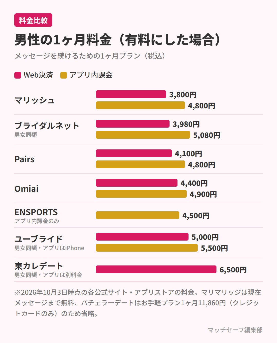 無料で使えるマッチングアプリの男性1ヶ月料金(Web決済とアプリ内課金)