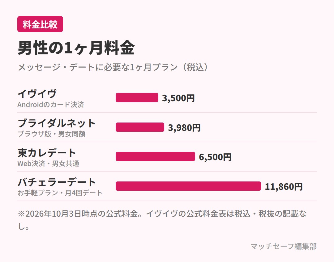 審査制マッチングアプリ4件の男性の1ヶ月料金