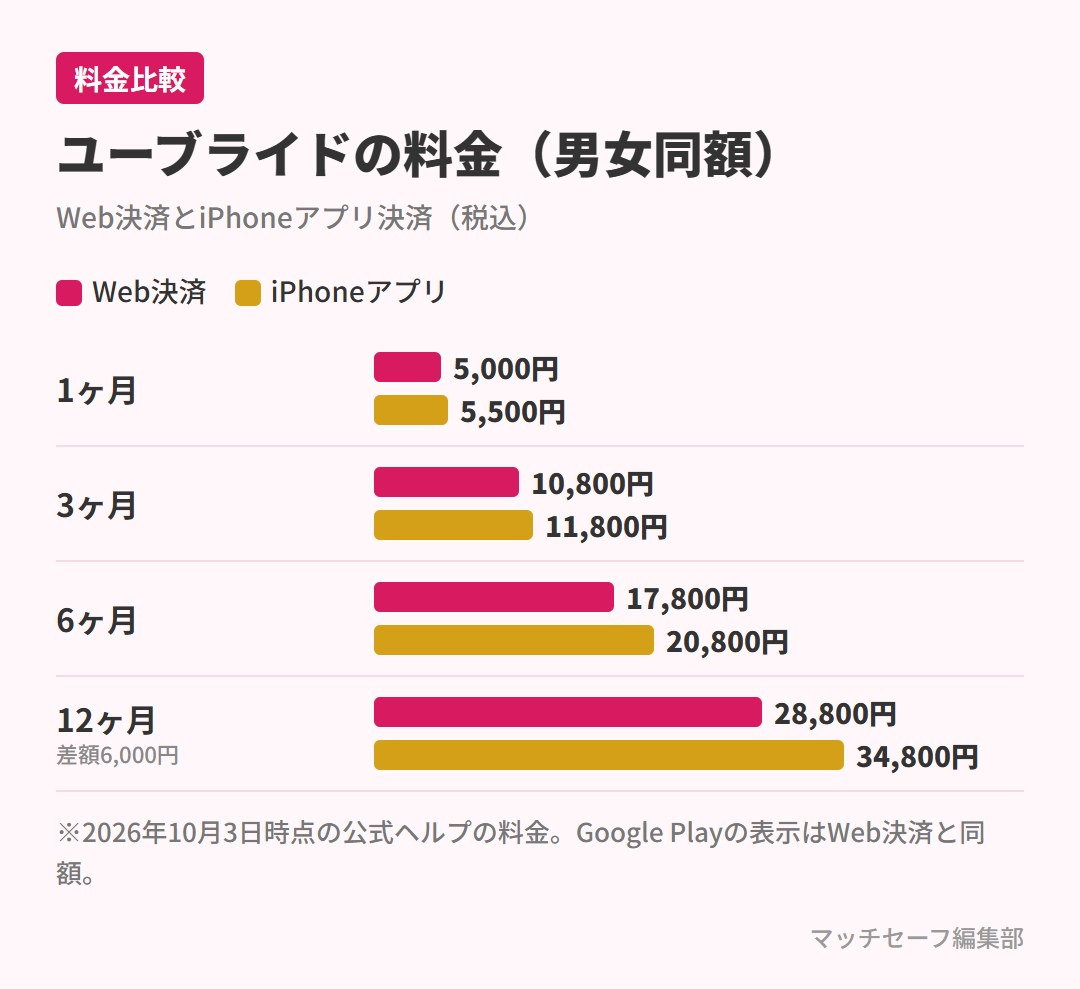 ユーブライドのWeb決済とiPhoneアプリ決済の料金比較