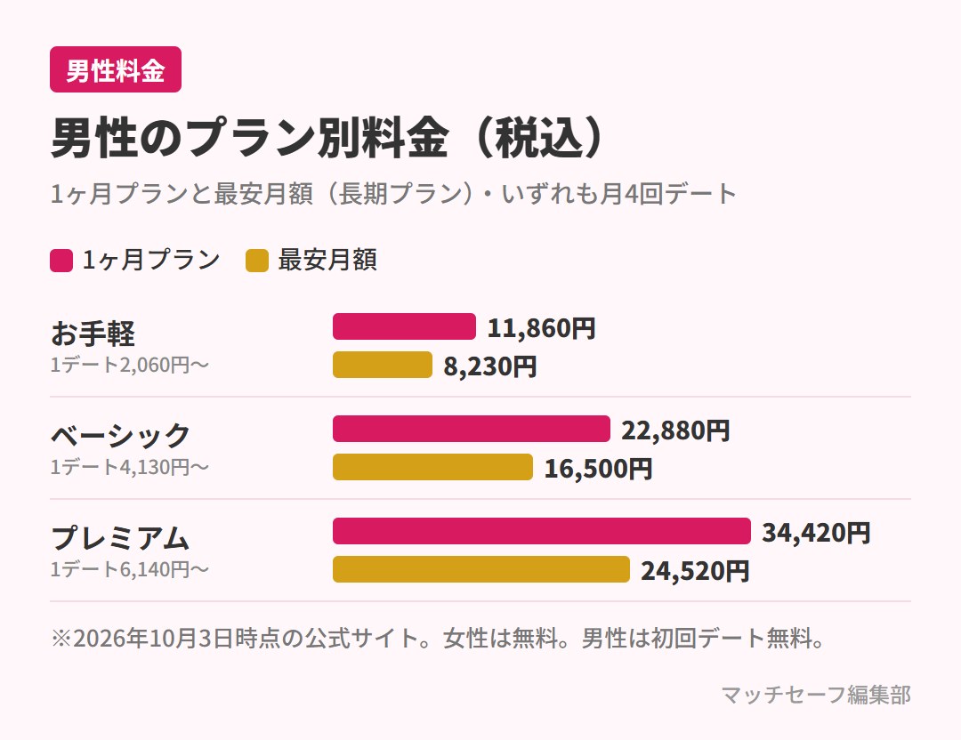 バチェラーデートの男性のプラン別料金