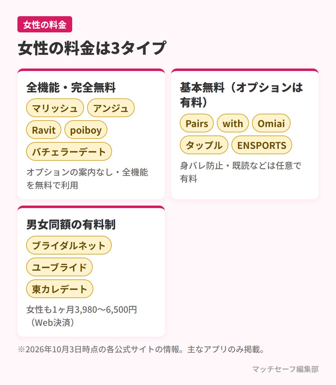 マッチングアプリの女性料金の3つのタイプ