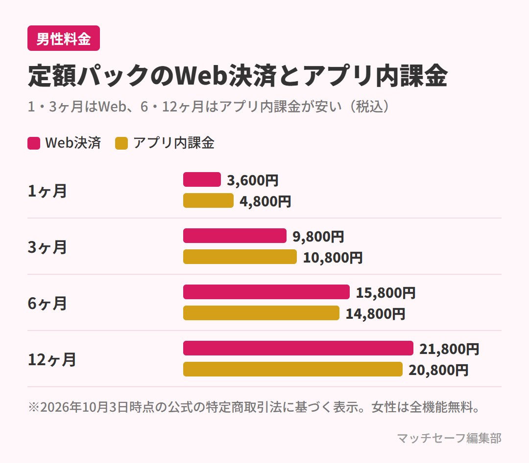 アンジュの定額パックのWeb決済とアプリ内課金の料金比較
