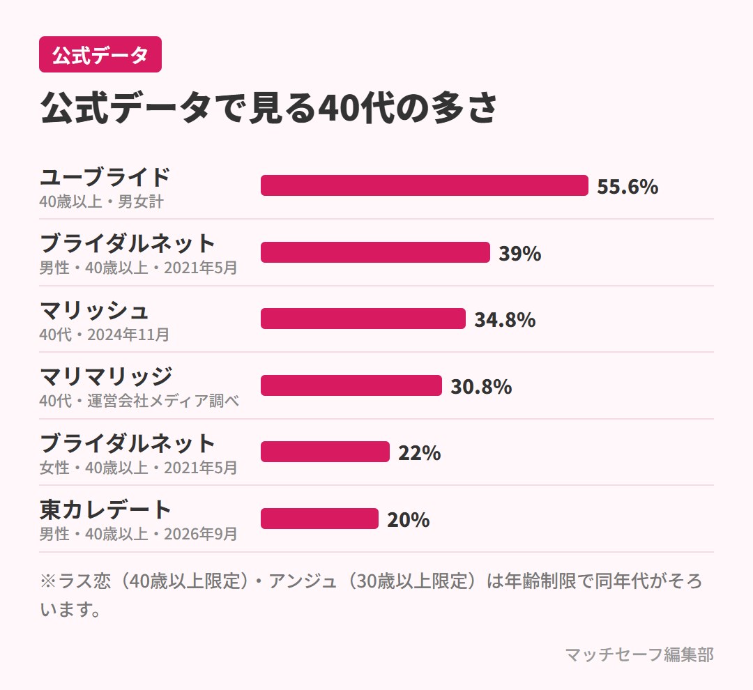 公式データで見る40代の多さ