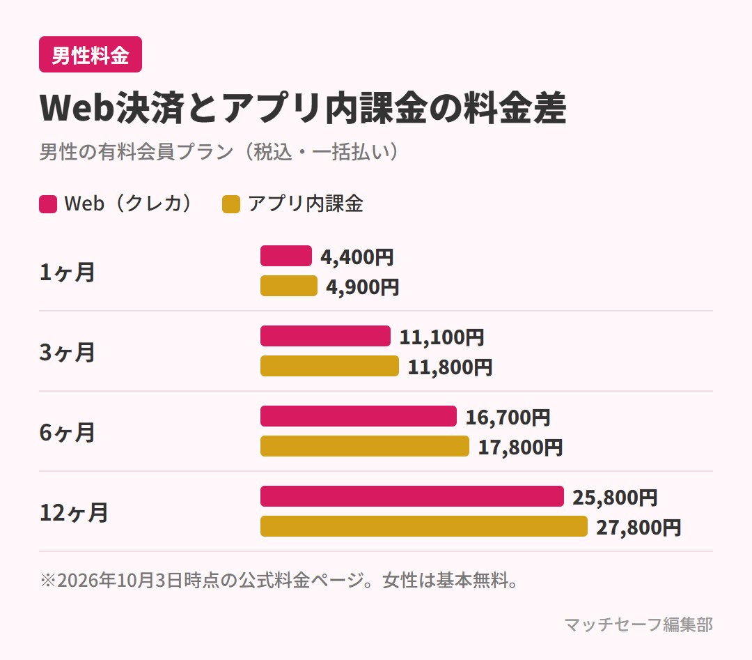 Omiaiの男性料金のWeb決済とアプリ内課金の比較