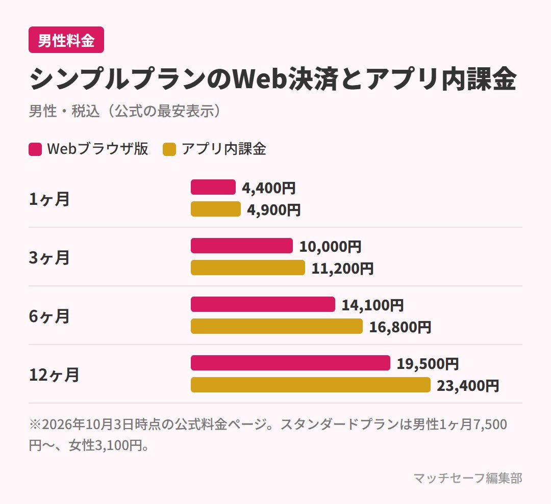 タップルのシンプルプランのWeb決済とアプリ内課金の料金比較