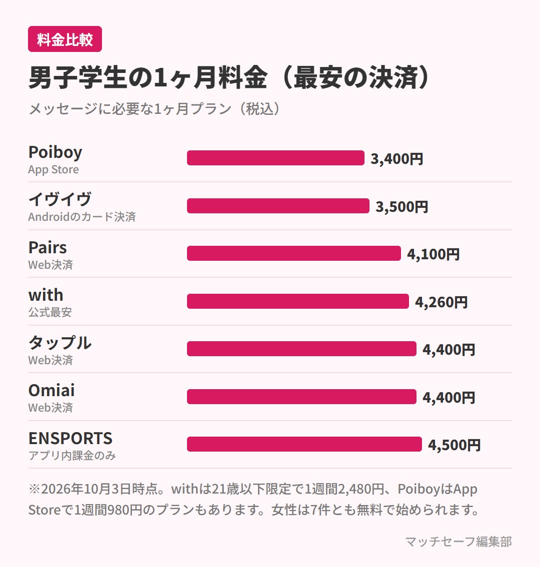 大学生向けマッチングアプリ7件の男性1ヶ月料金の比較