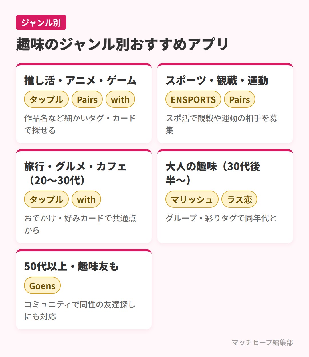 趣味のジャンル別におすすめのマッチングアプリの振り分け