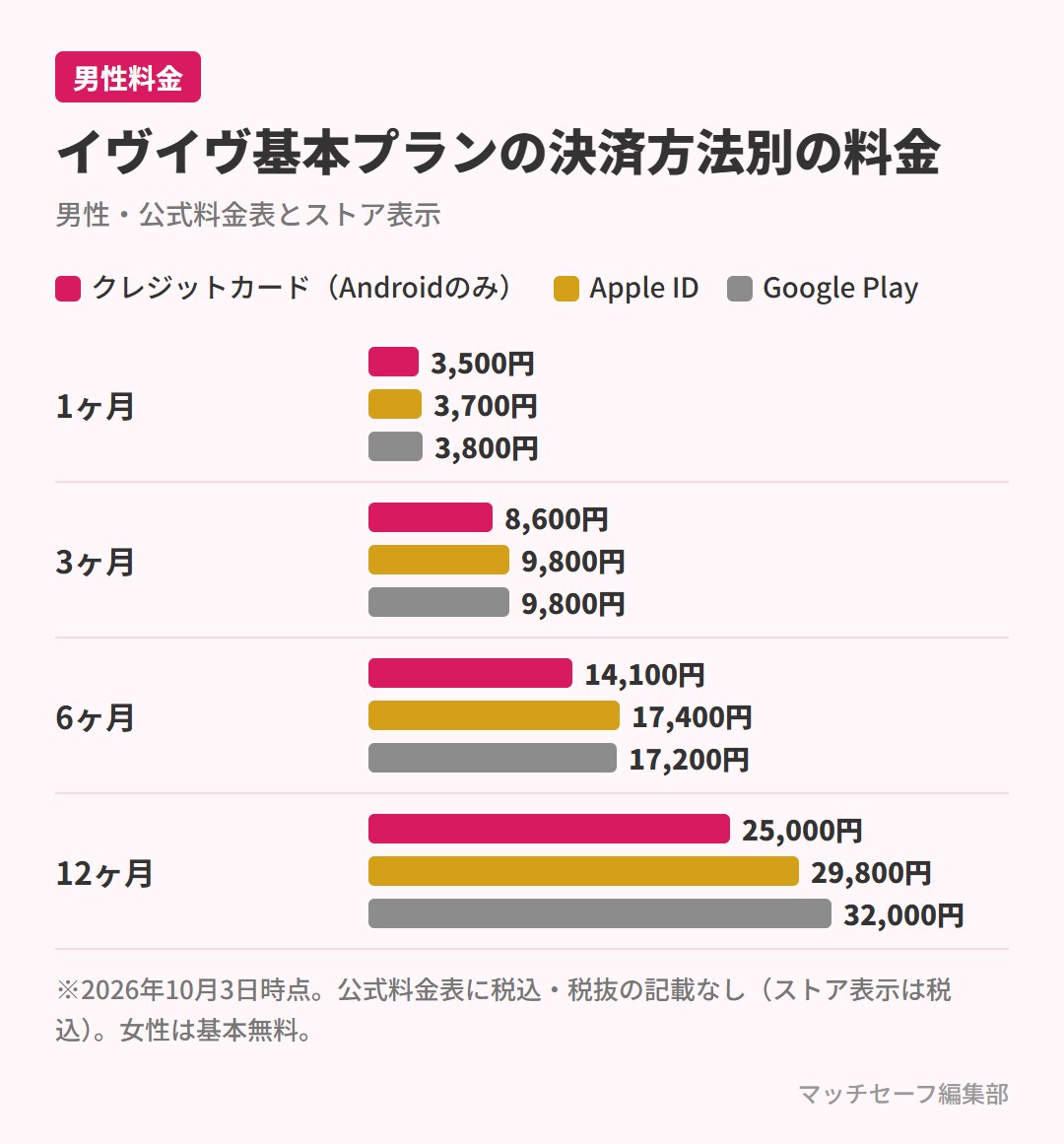 イヴイヴ基本プランのクレジットカード・Apple ID・Google Playの料金比較