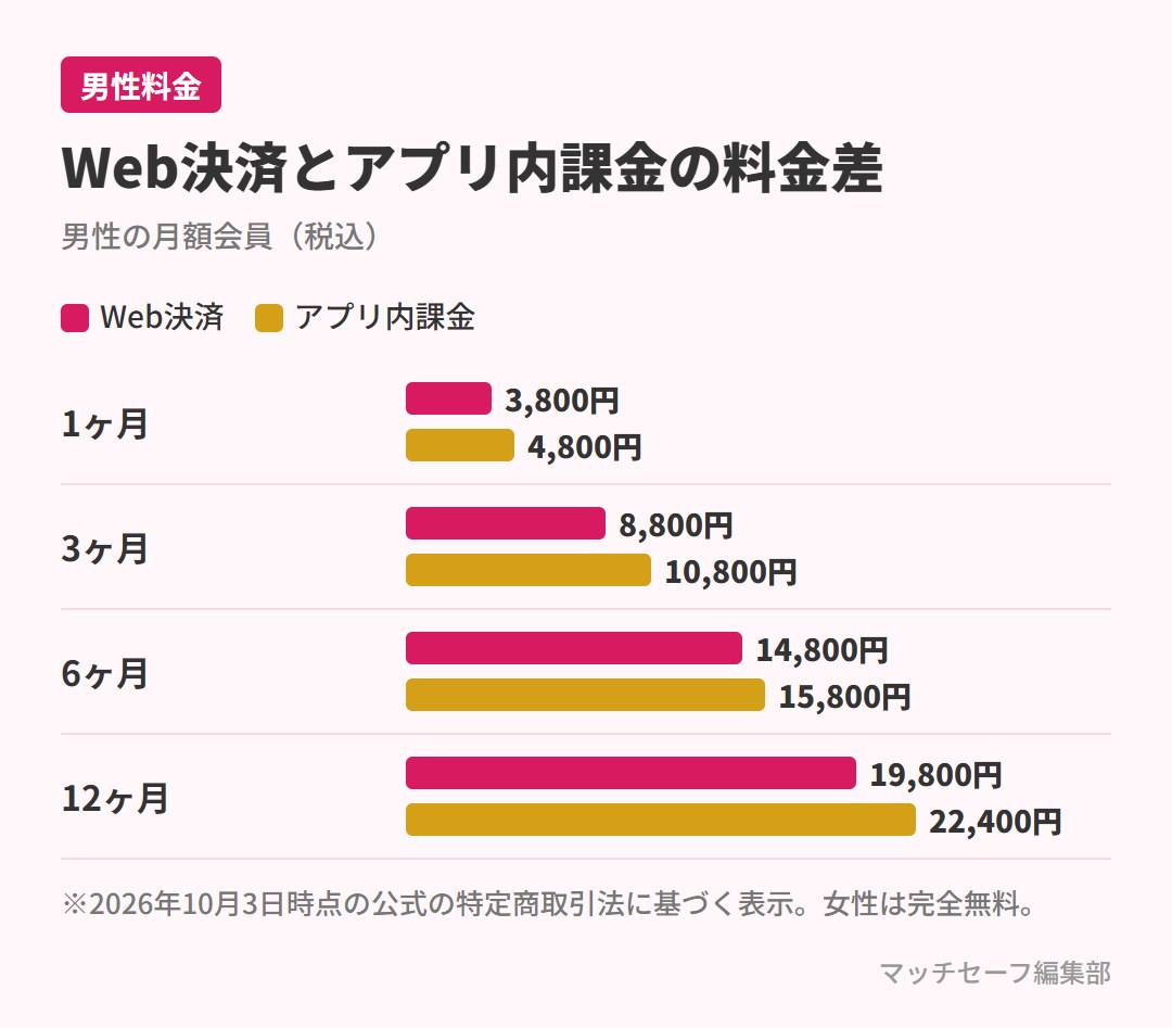 マリッシュの男性料金のWeb決済とアプリ内課金の比較