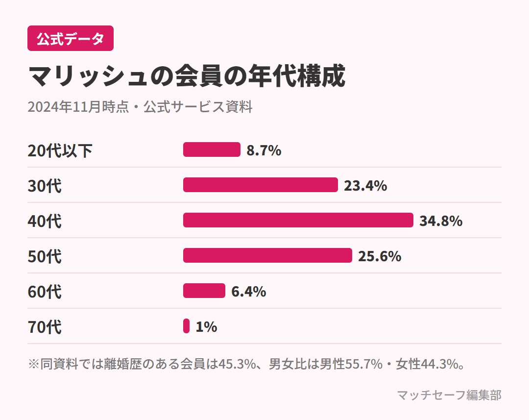 マリッシュの会員の年代構成(公式・2024年11月)