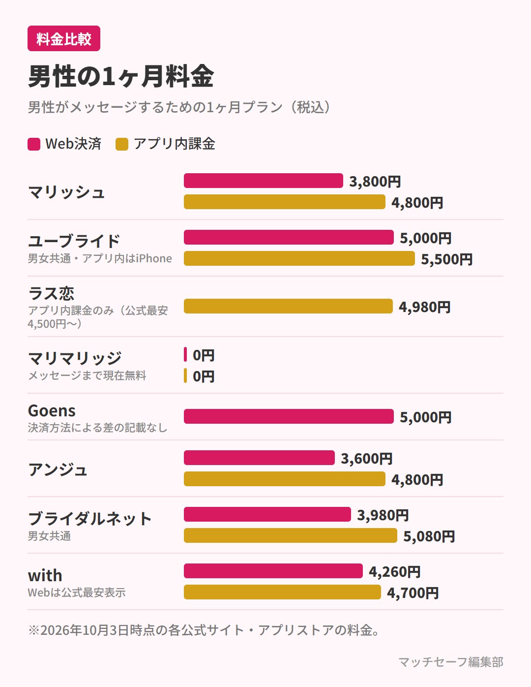 再婚向けマッチングアプリの男性の1ヶ月料金の比較