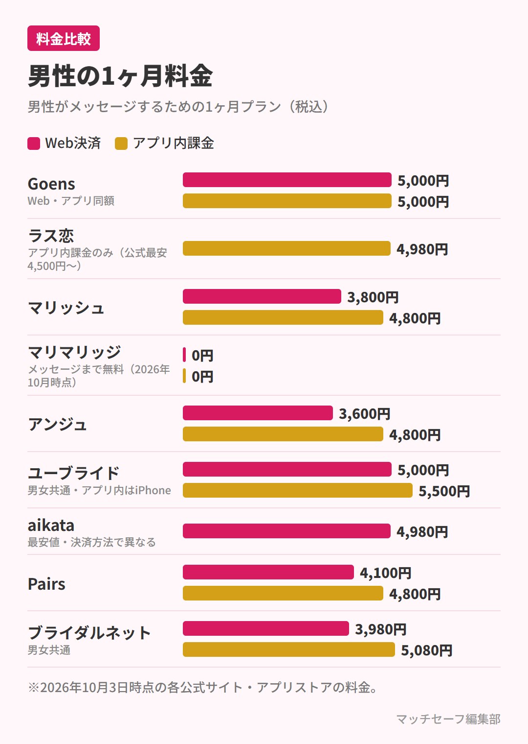 男性の1ヶ月料金の比較(Web決済とアプリ内課金)
