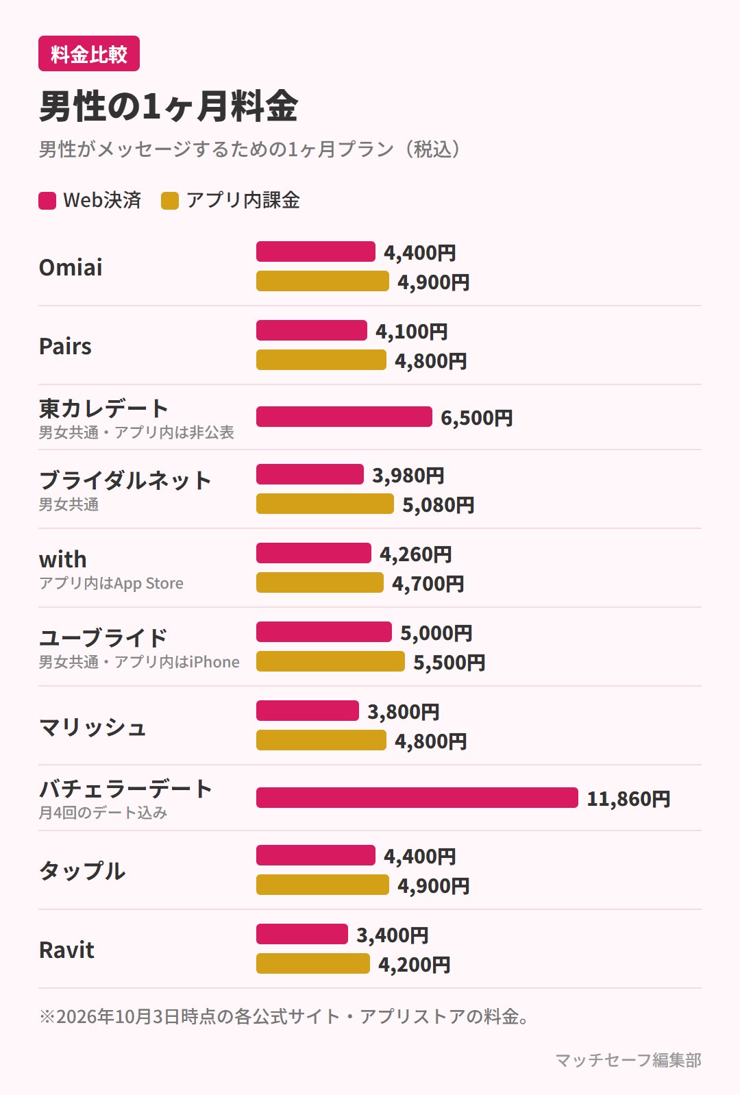 男性の1ヶ月料金の比較(Web決済とアプリ内課金)