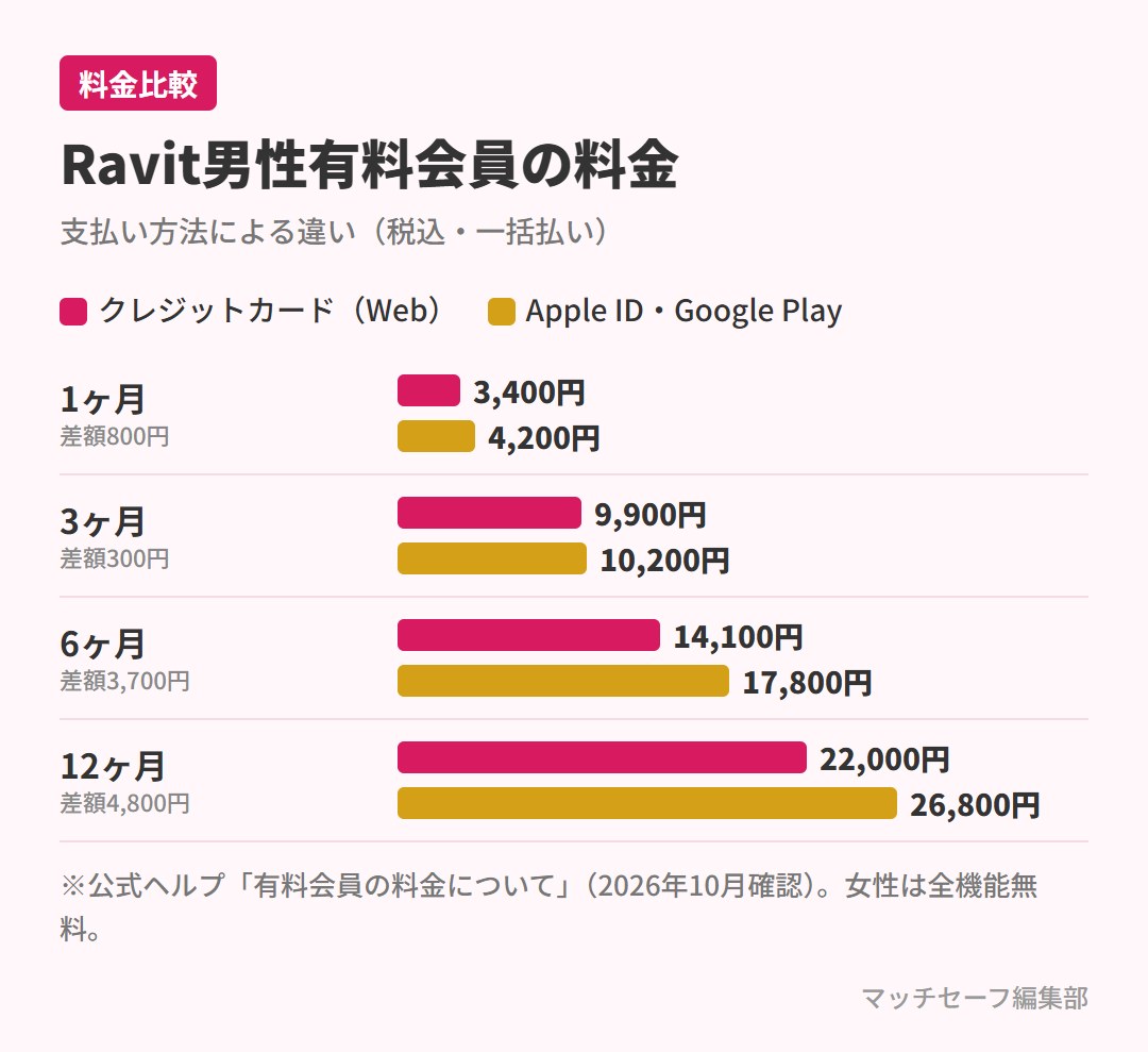 Ravitの男性有料会員の料金をWeb決済とアプリ内課金で比較したグラフ