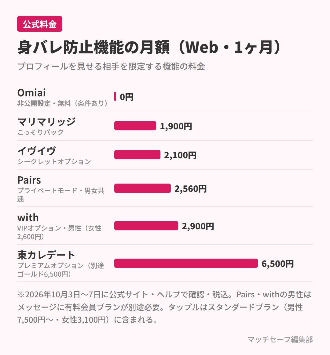マッチングアプリ各社の身バレ防止機能の月額料金の比較