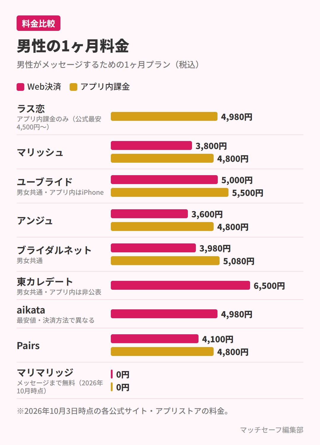 男性の1ヶ月料金の比較(Web決済とアプリ内課金)