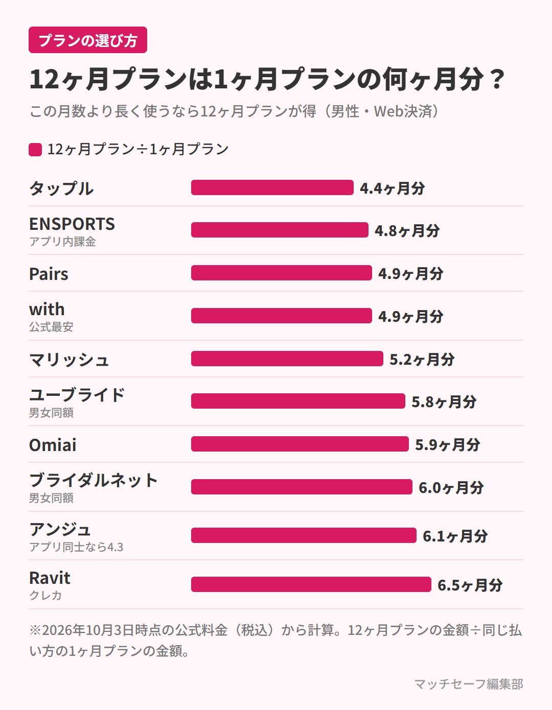 12ヶ月プランが1ヶ月プランの何ヶ月分にあたるかの比較