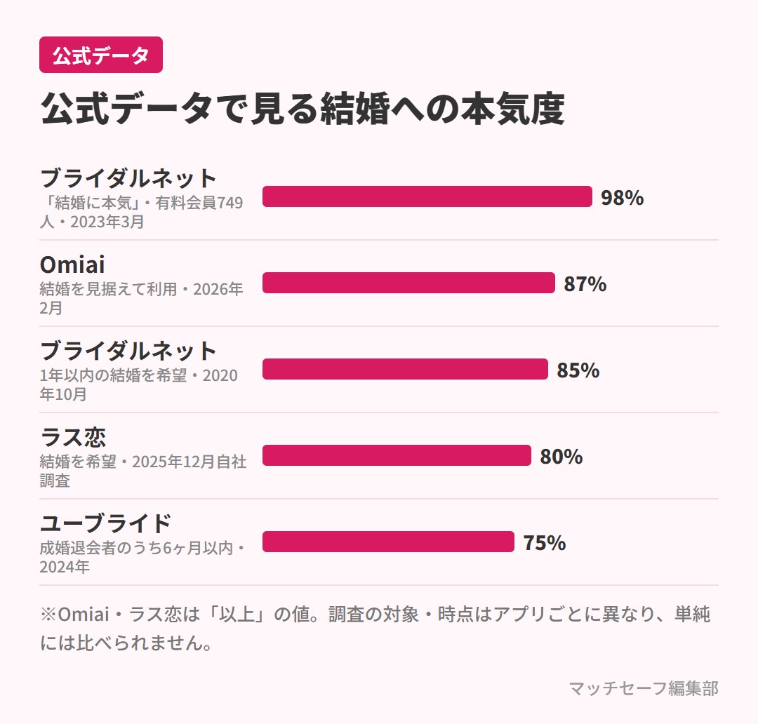 公式データで見る婚活アプリの結婚への本気度