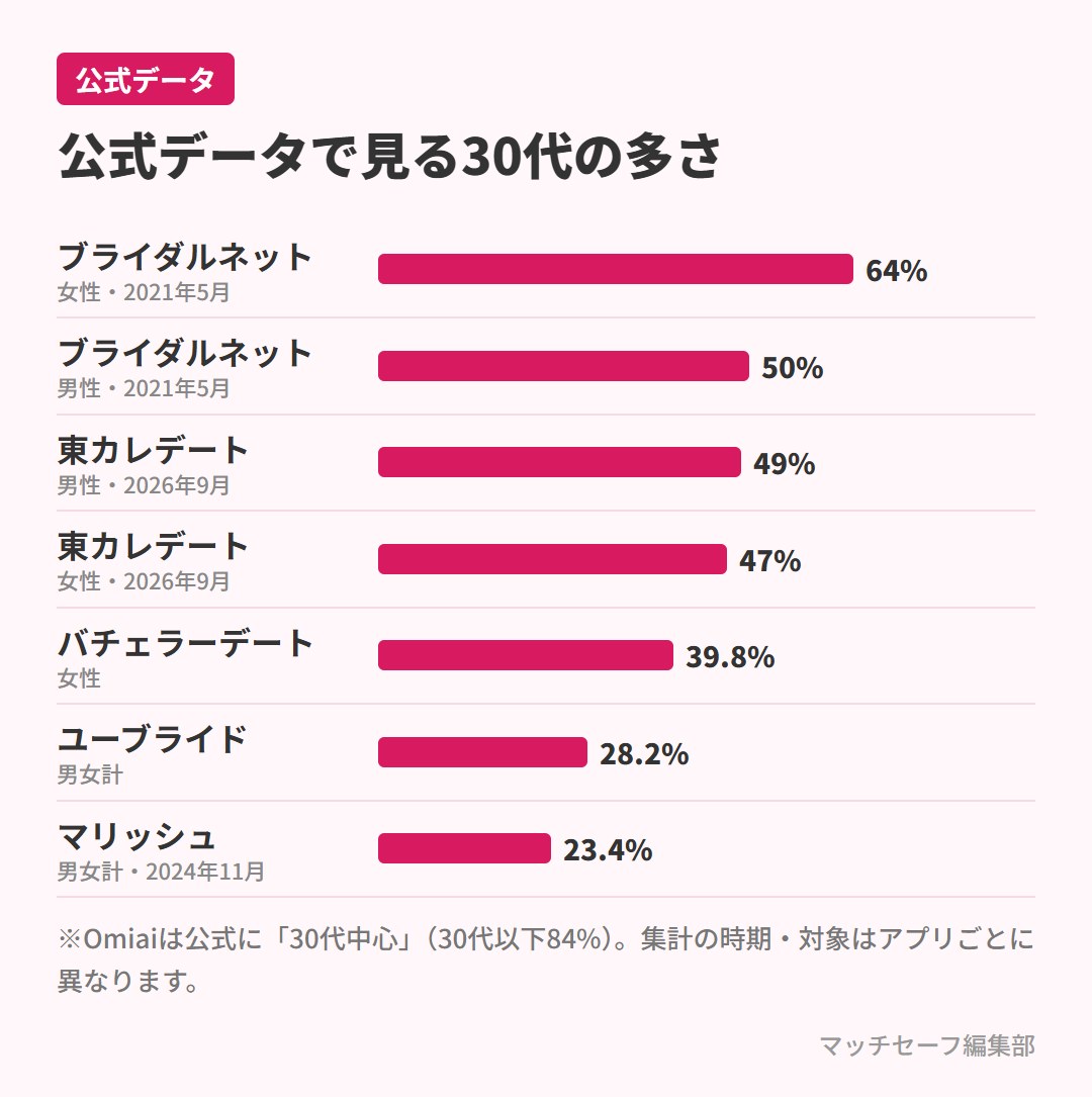 公式データで見る30代の多さ