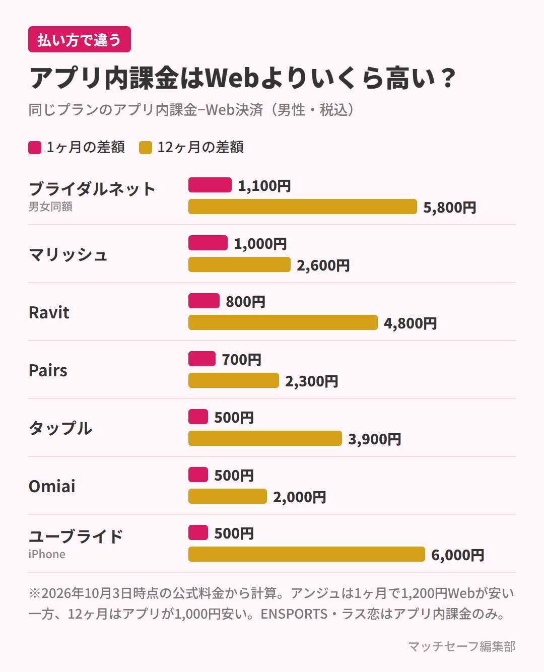 マッチングアプリのアプリ内課金とWeb決済の料金差額