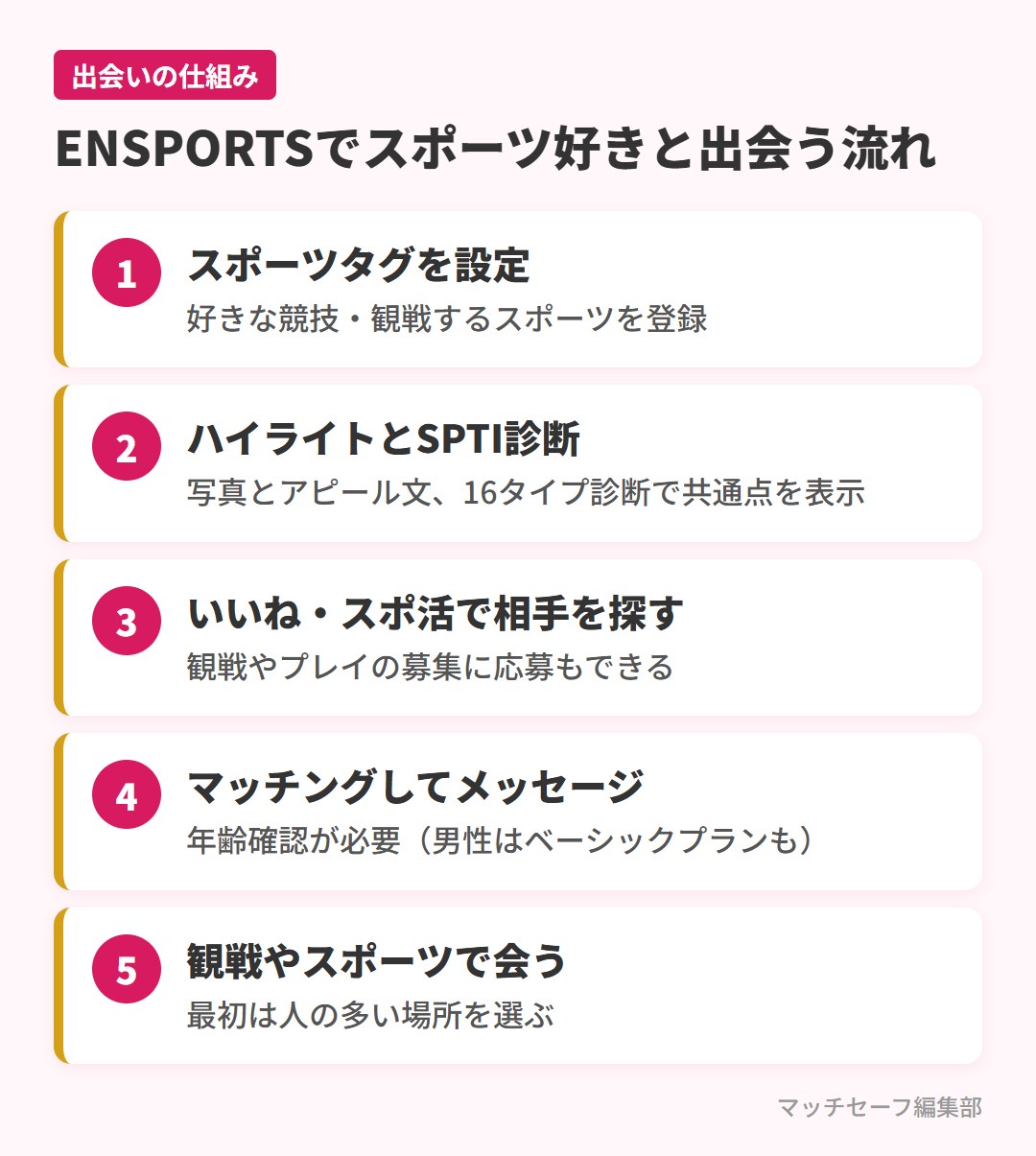 ENSPORTSでスポーツ好き同士が出会うまでの流れ