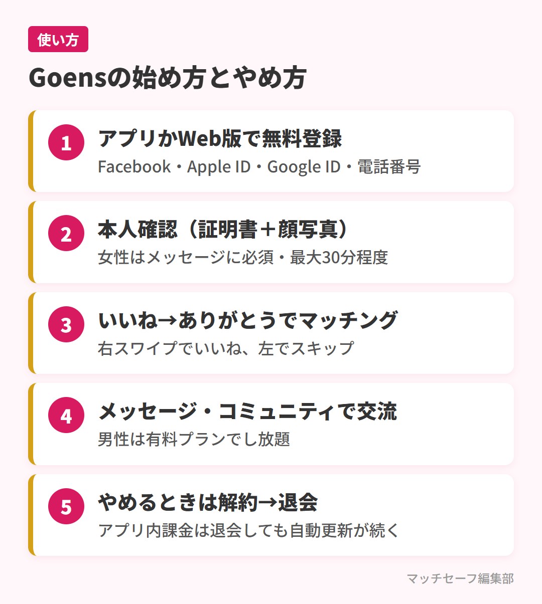 Goensの登録から退会までの流れ