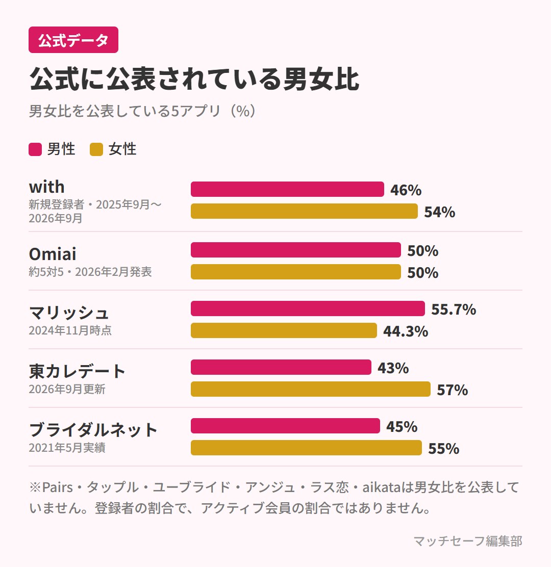 マッチングアプリ5件の公式男女比