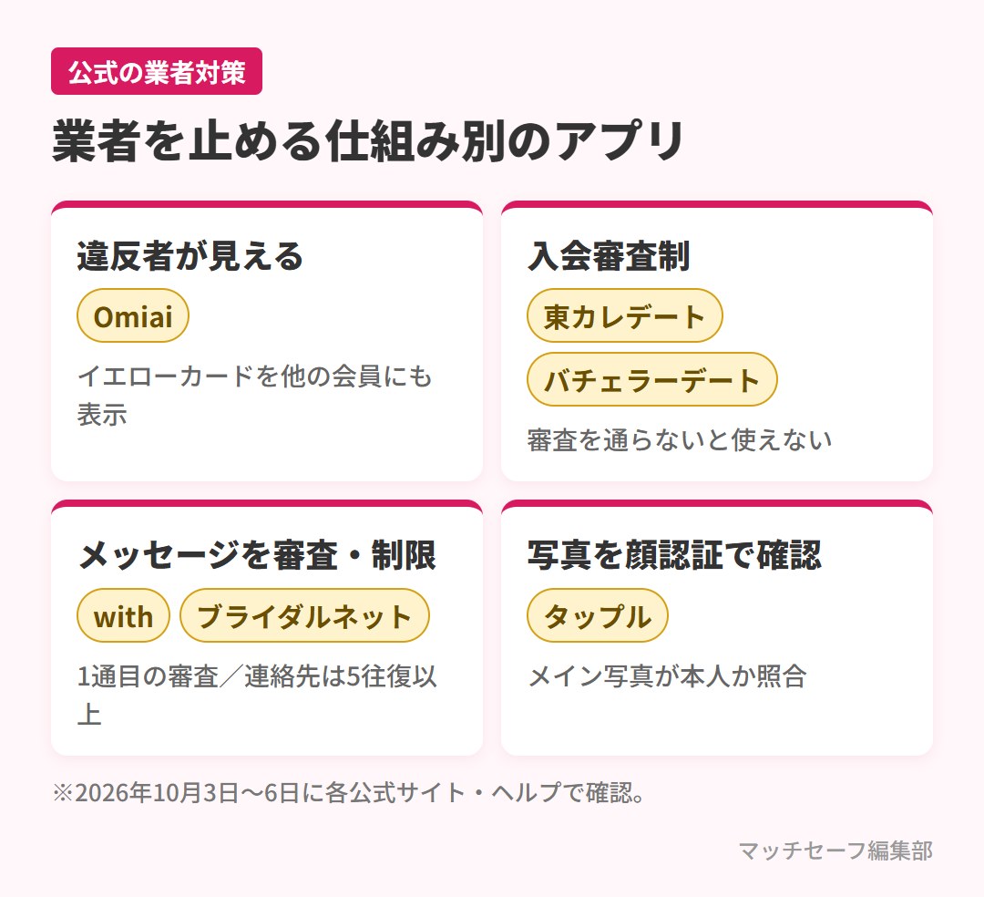 業者対策の仕組み別に見たマッチングアプリの振り分け