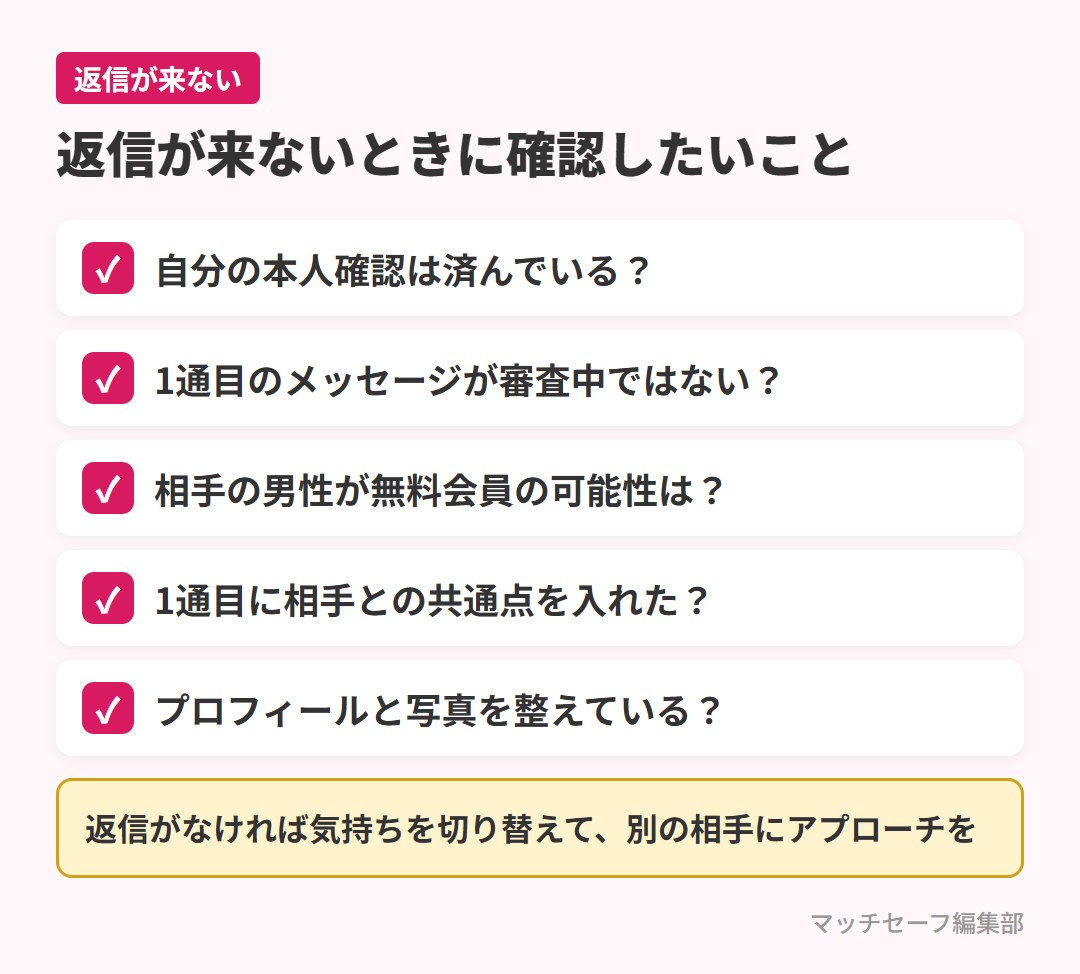 withで返信が来ないときに確認したいことのチェックリスト