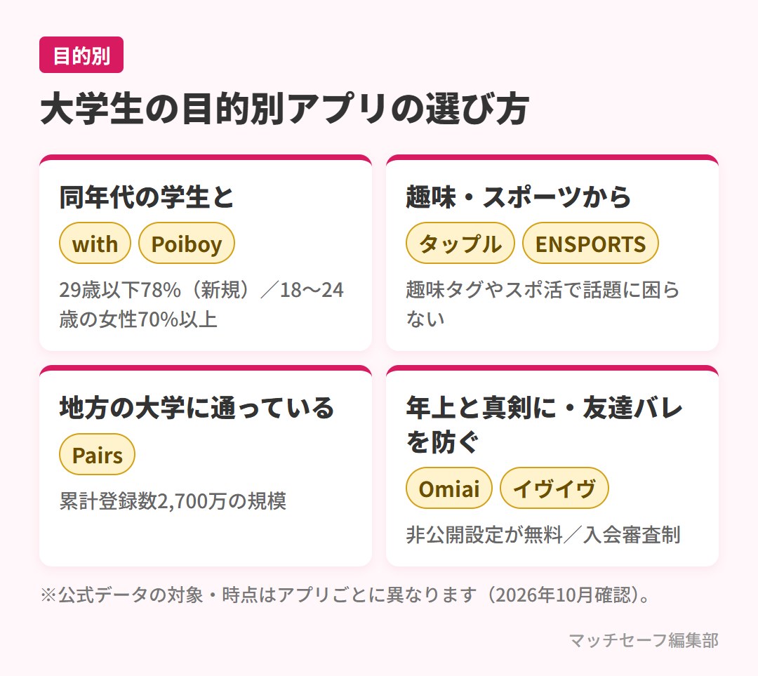 大学生の目的別マッチングアプリの選び方