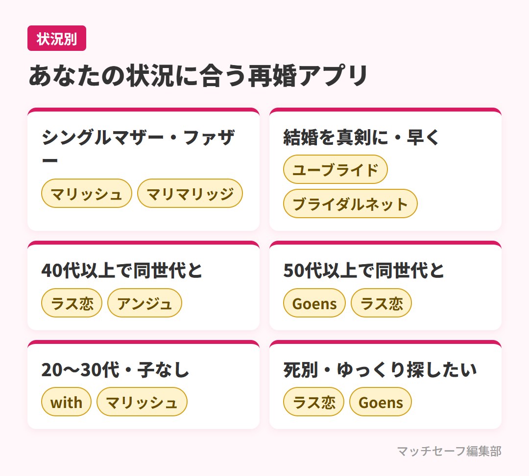 状況別の再婚向けマッチングアプリの選び方