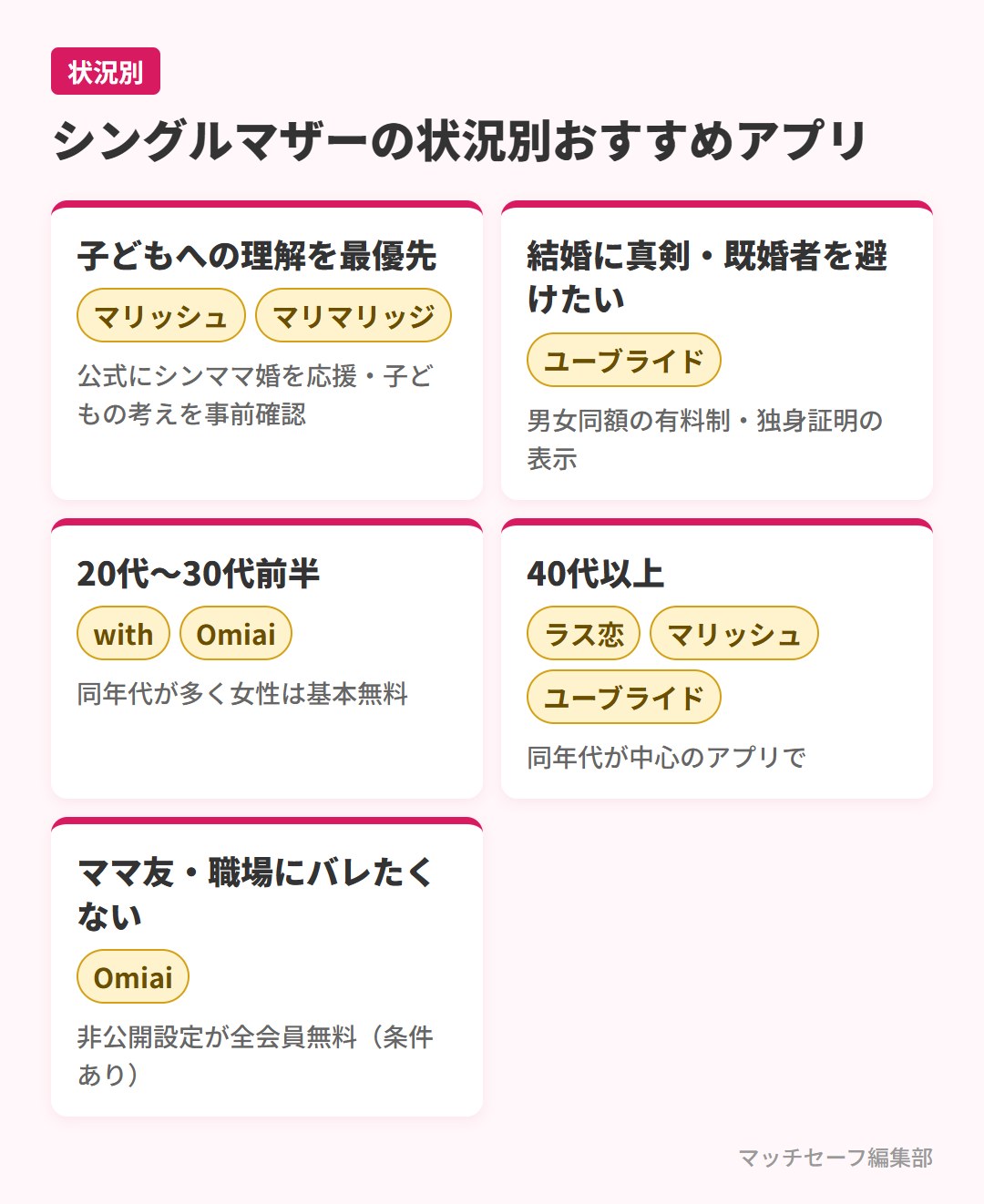 シングルマザーの状況・年代別におすすめのマッチングアプリの振り分け