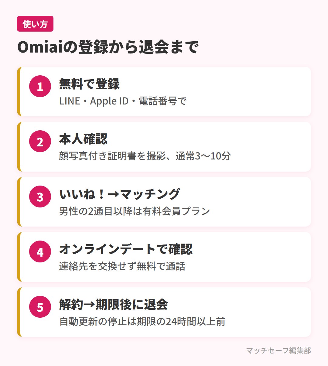 Omiaiの登録から退会までの流れ