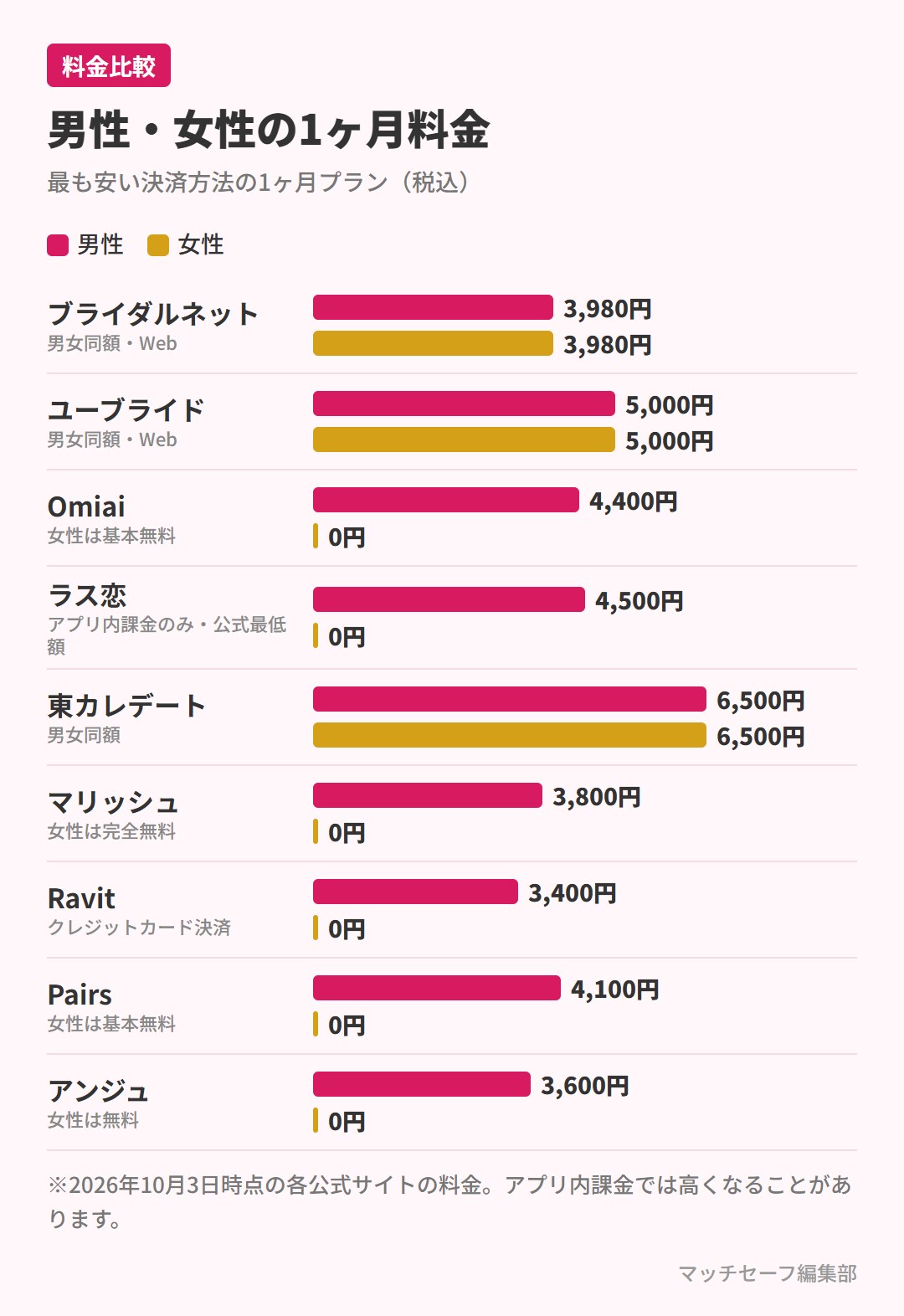 婚活アプリの男性・女性の1ヶ月料金の比較