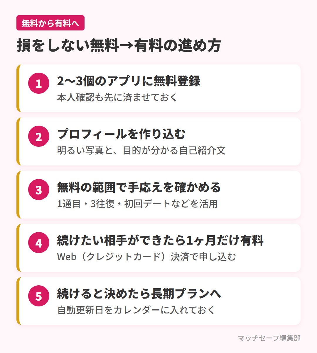 マッチングアプリを無料から有料に切り替える5ステップ